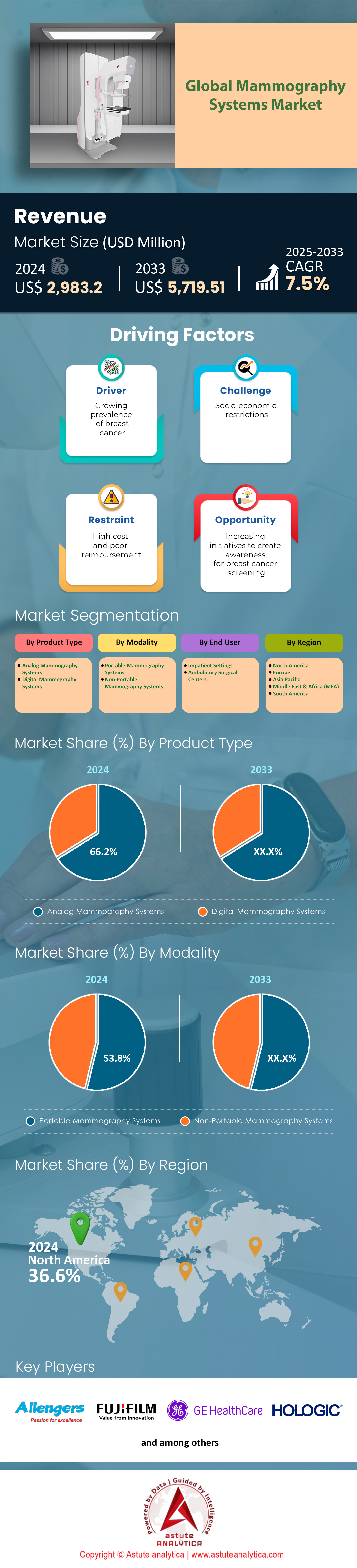 Mammography Systems Market